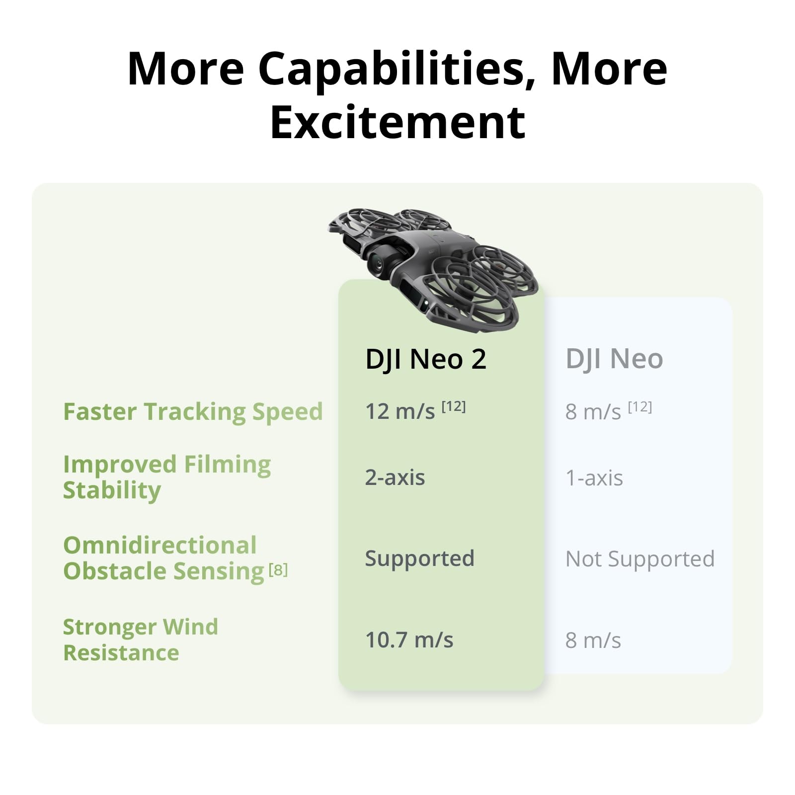 DJI Neo 2 モーションフライモアコンボ：RCモーショ - Drone Surveying のレビューと価格